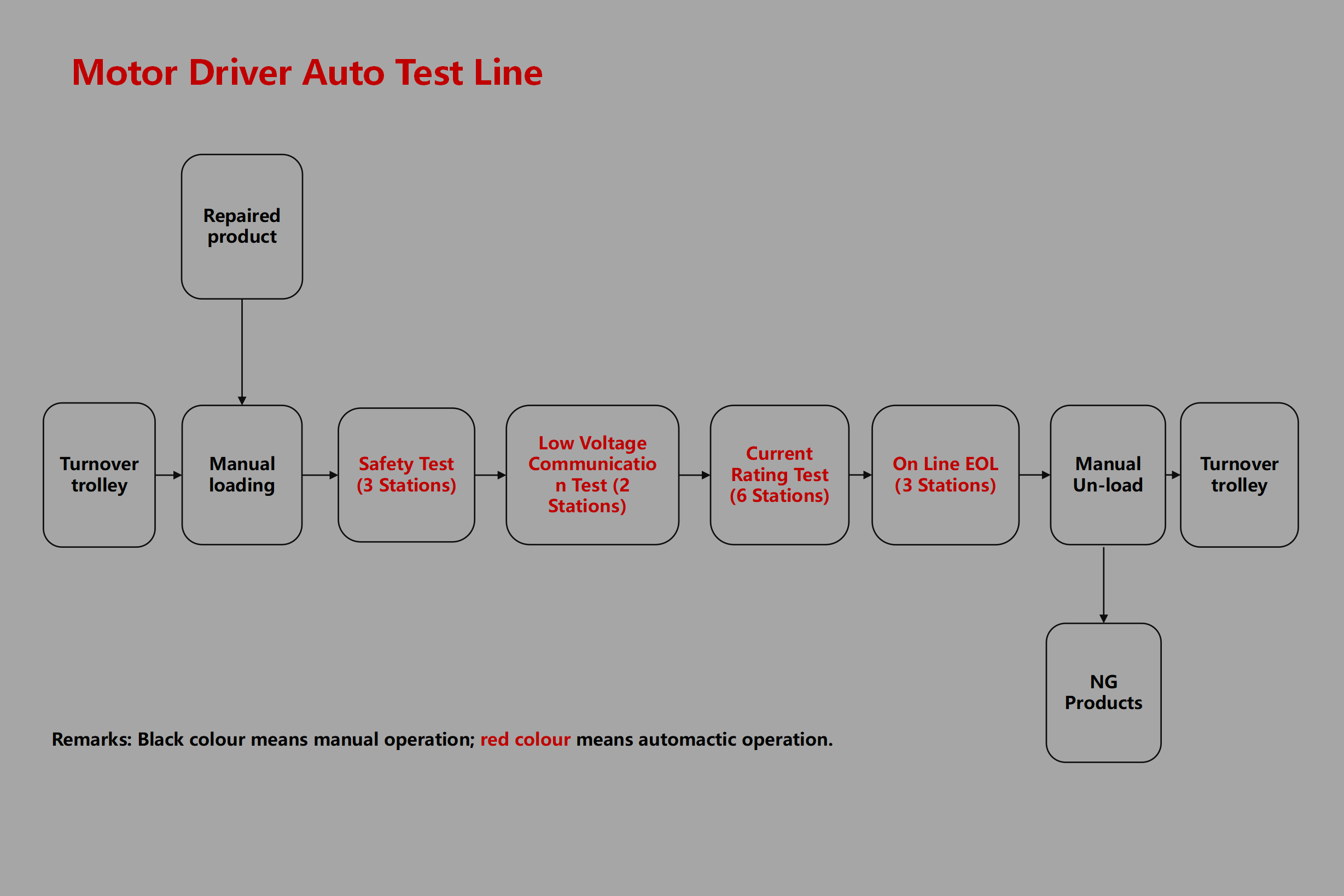 Motor Driver Auto Test Line - Image 3