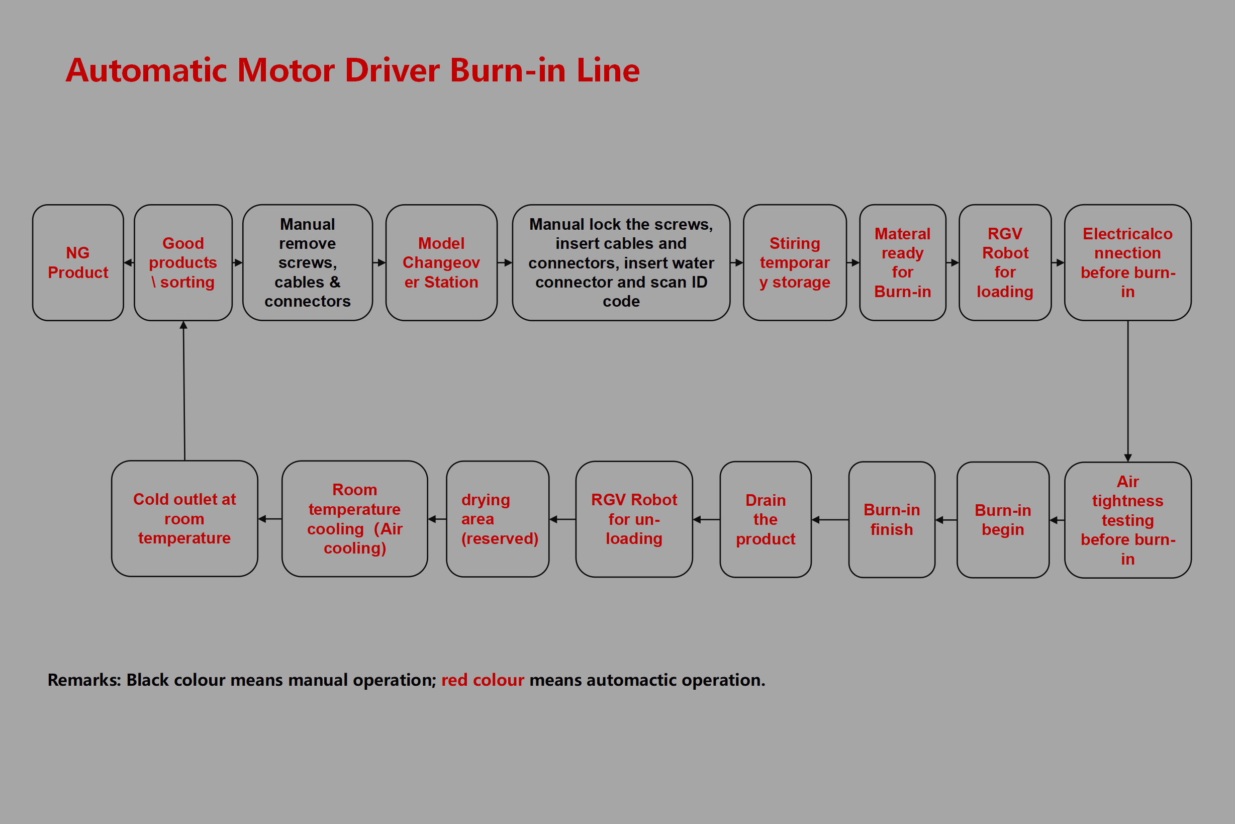 Automatic Motor Driver Burn-in Line - Image 3