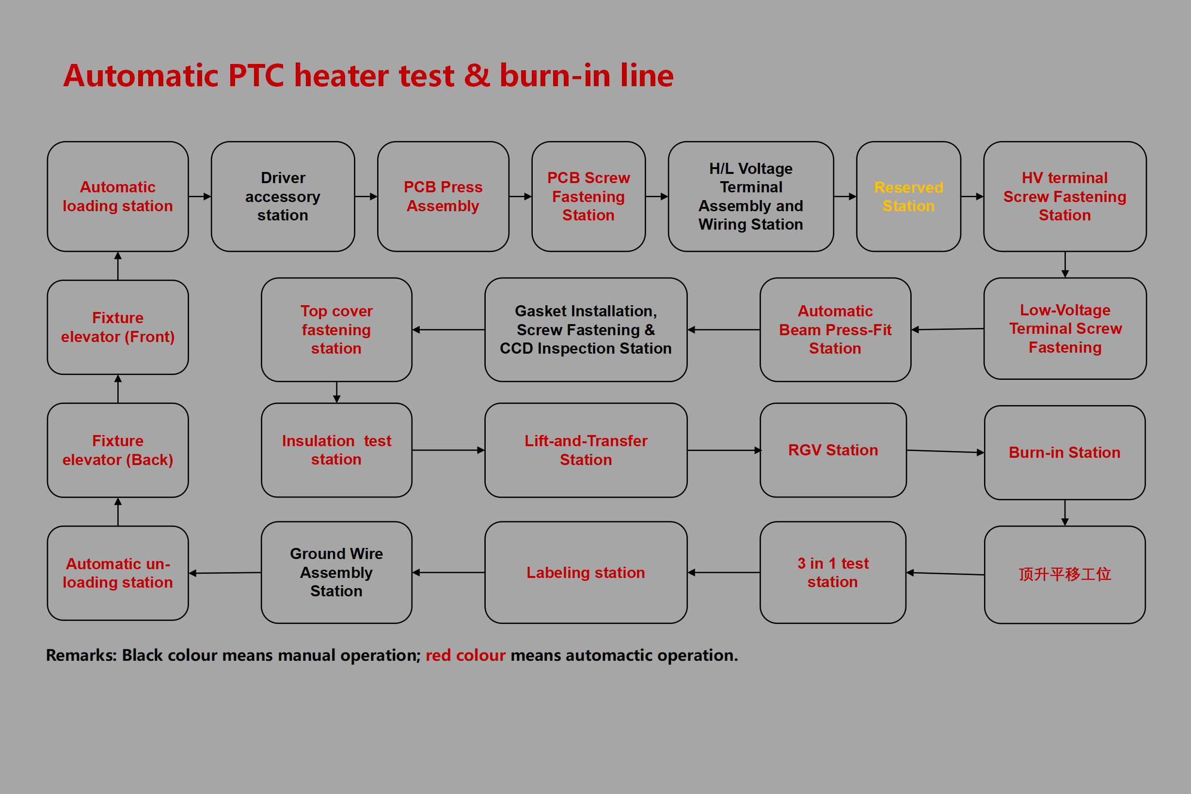 Automatic PTC heater test & burn-in line - Image 3