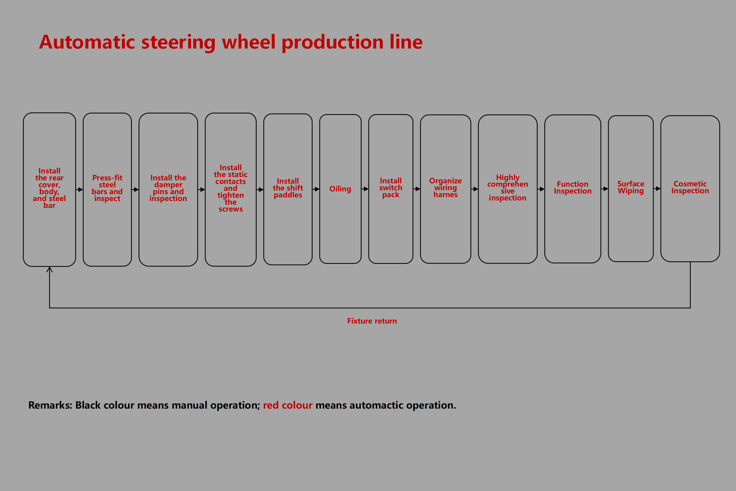 Automatic steering wheel production line - Image 3
