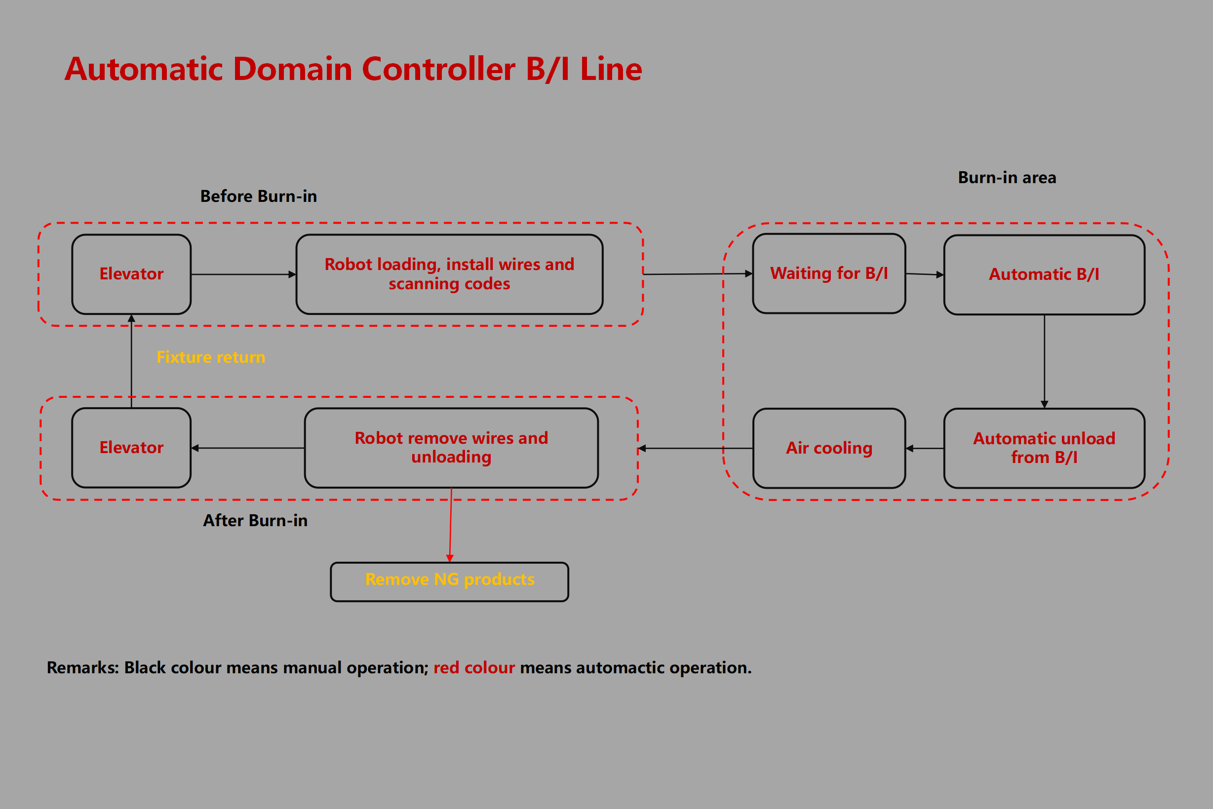 Automatic Domain Controller B/I Line - Image 3