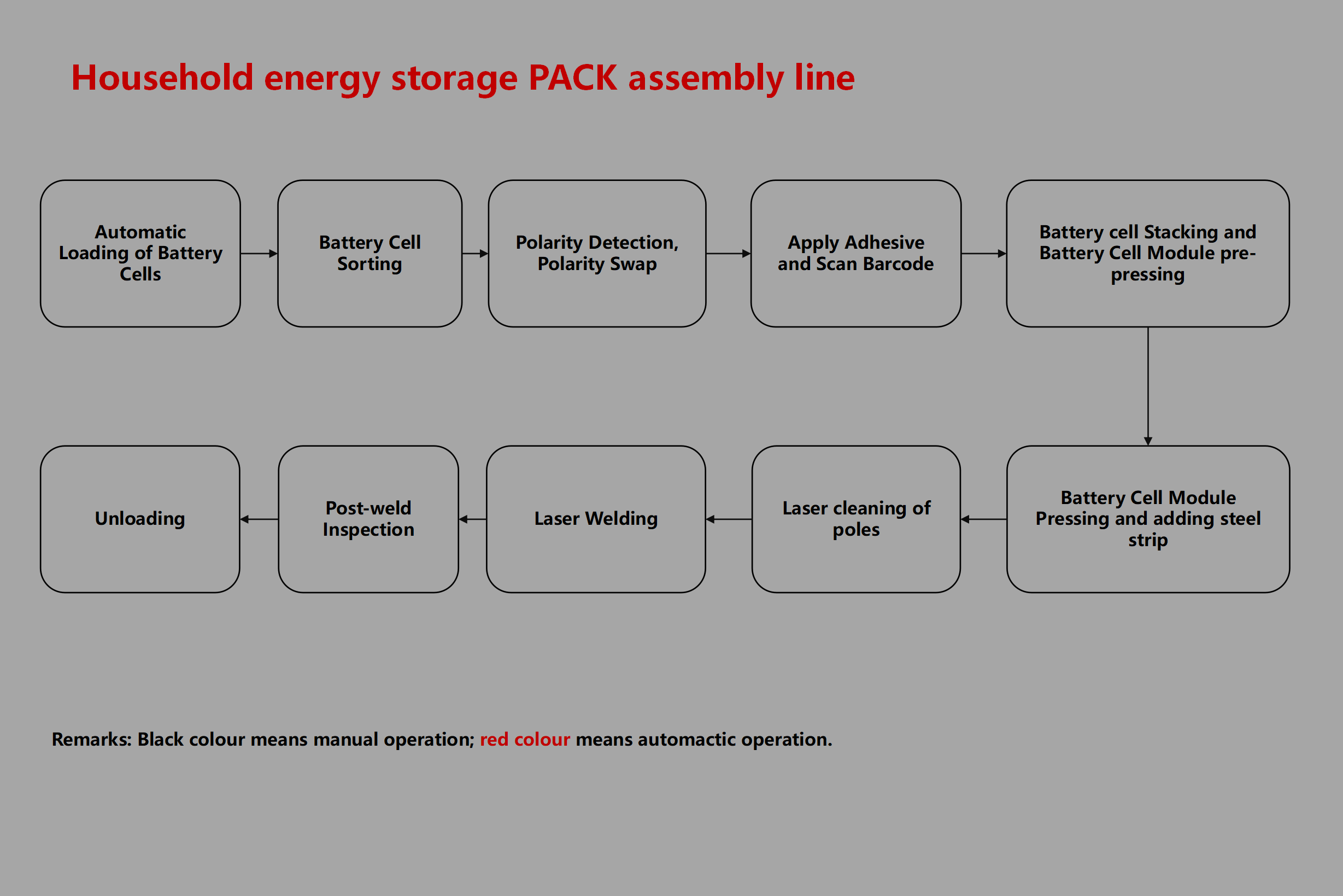 Household energy storage PACK assembly line - Image 3